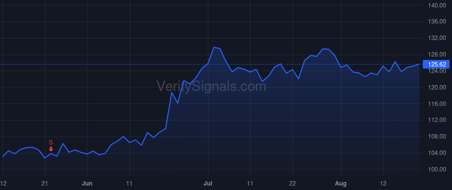 NTRS price after insider trade by Parker Teresa