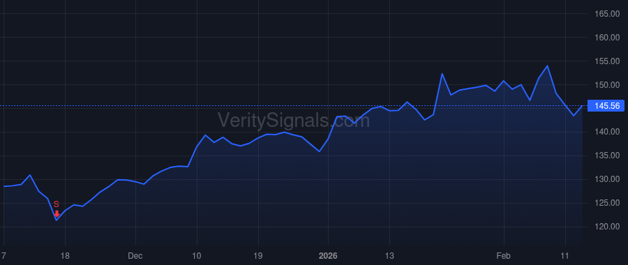 NTRS price after insider trade by Levy Susan Cohen