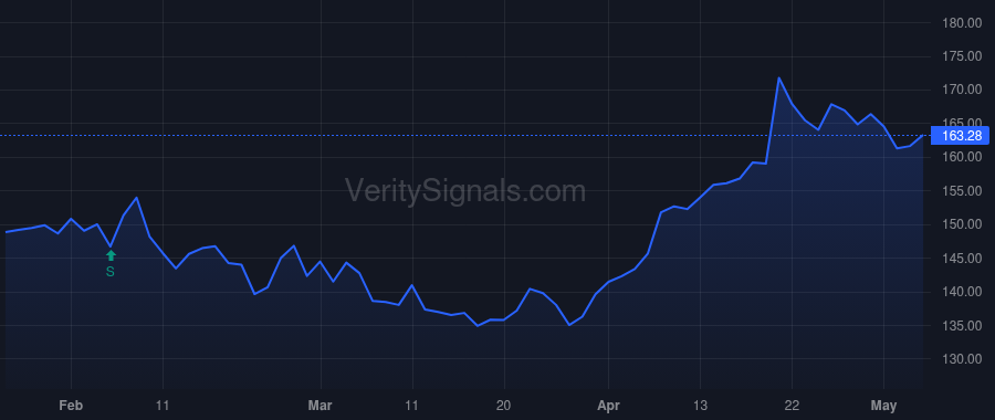 NTRS price after insider trade by Petrino Richard