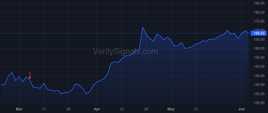 NTRS price after insider trade by Fox David W Jr