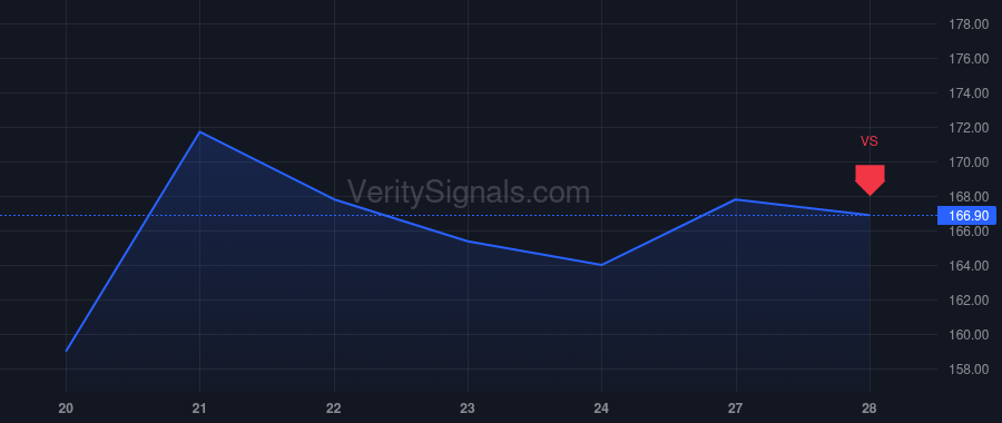 NTRS price after insider trade by Fox David W Jr