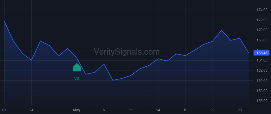 NTRS price after insider trade by Moritz Robert Edward Jr.