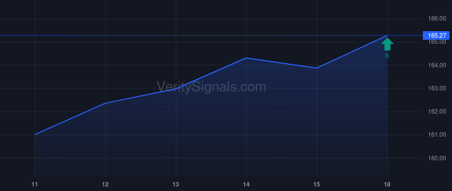 NTRS price after insider trade by VANGUARD CAPITAL MANAGEMENT LLC