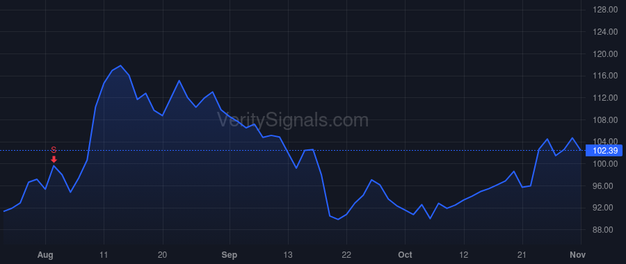 NUE price after insider trade by Sumoski David A