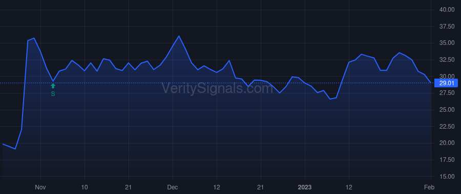 NUVL price after insider trade by Flynn James E