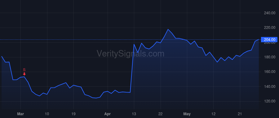 NVCR price after insider trade by Cordova Ashley