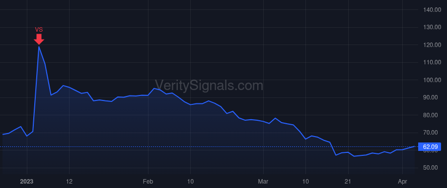 NVCR price after insider trade by Danziger Asaf