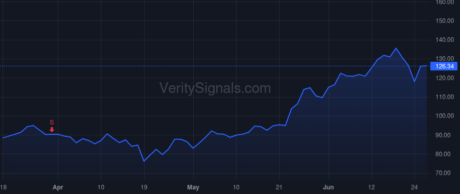 NVDA price after insider trade by COXE TENCH