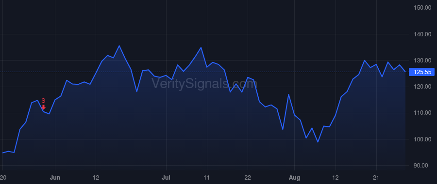 NVDA price after insider trade by STEVENS MARK A