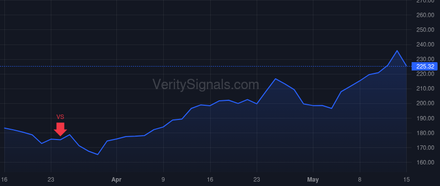 NVDA price after insider trade by STEVENS MARK A