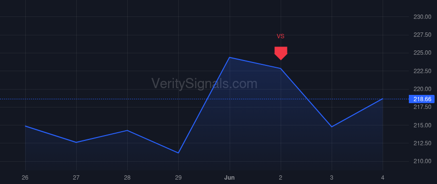 NVDA price after insider trade by STEVENS MARK A