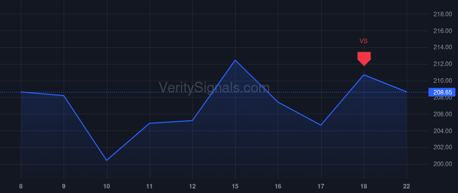 NVDA price after insider trade by STEVENS MARK A