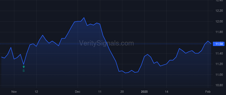 NVG price after insider trade by LAMB DAVID J
