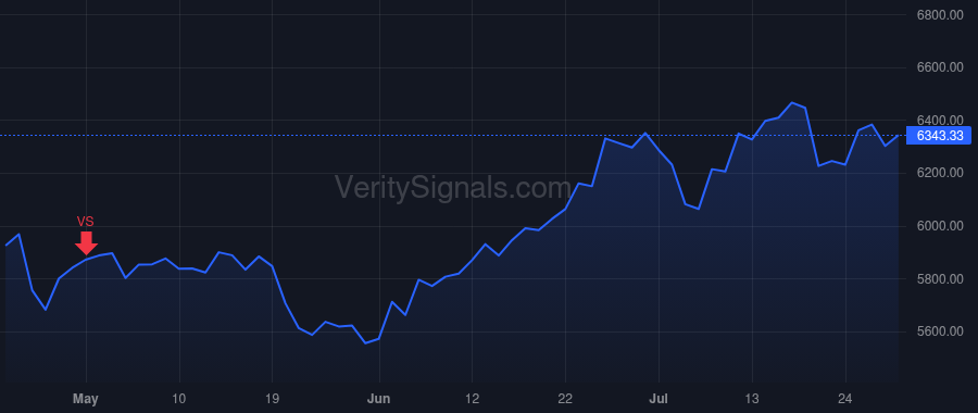 NVR price after insider trade by Bredow Eugene James