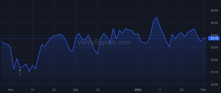 NVST price after insider trade by Aghdaei Amir