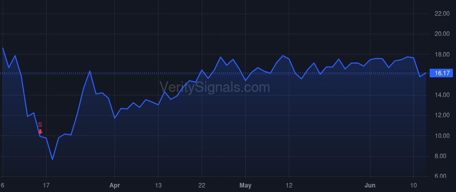 NVTA price after insider trade by George Sean E