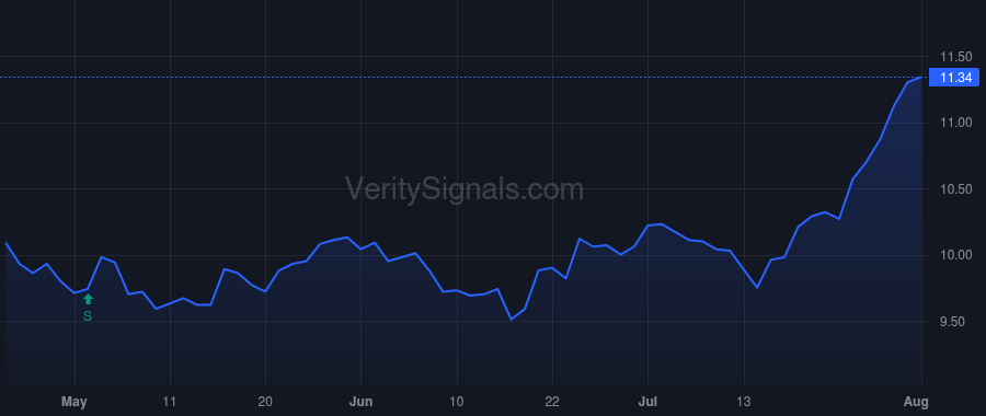 NWBI price after insider trade by Reitzes Mark T.