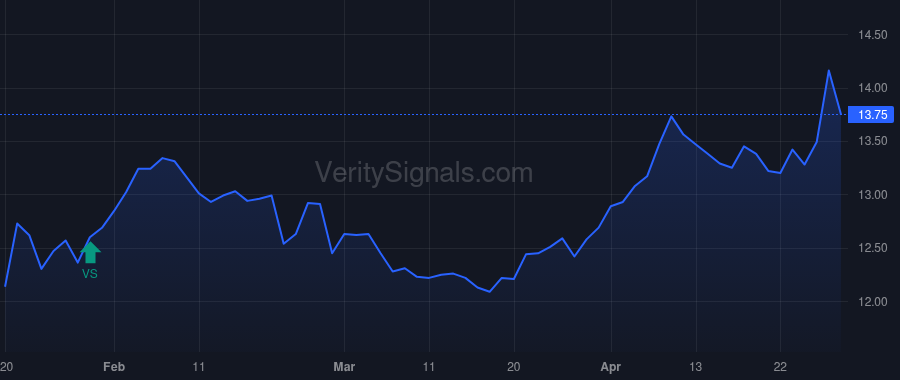 NWBI price after insider trade by CAMPANA ROBERT M