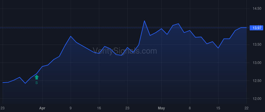 NWBI price after insider trade by VANGUARD PORTFOLIO MANAGEMENT LLC