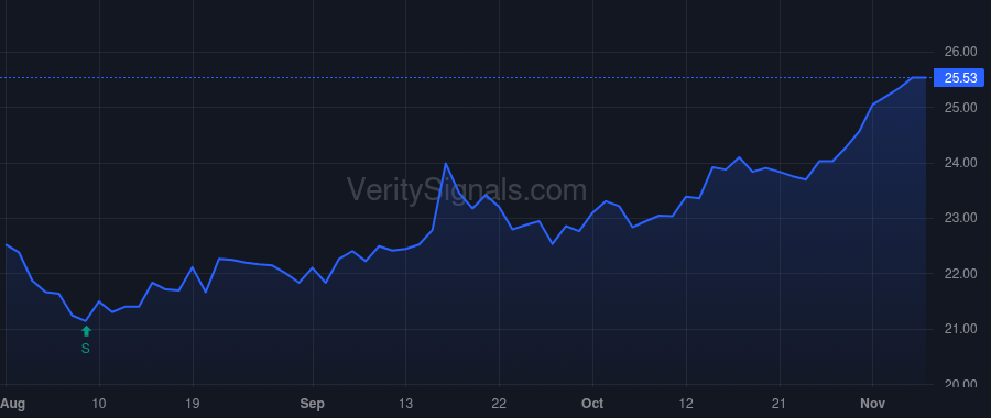 NWFL price after insider trade by Donnelly James O