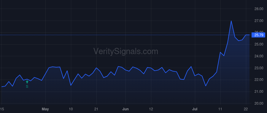 NWFL price after insider trade by FORTE ANDREW