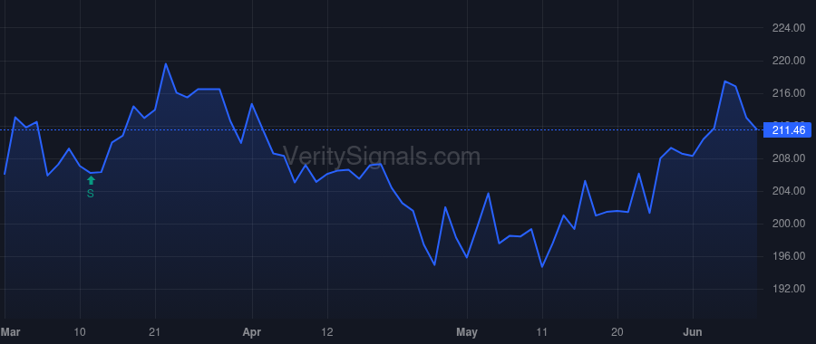 NWLI price after insider trade by Blackwell Thomas A