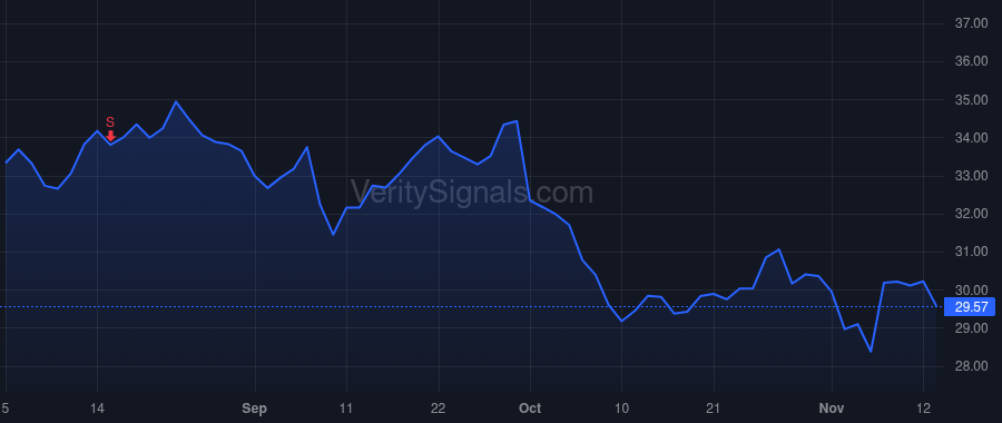 NWS price after insider trade by Pitofsky David B