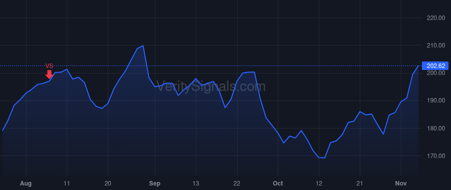 NXPI price after insider trade by Sievers Kurt