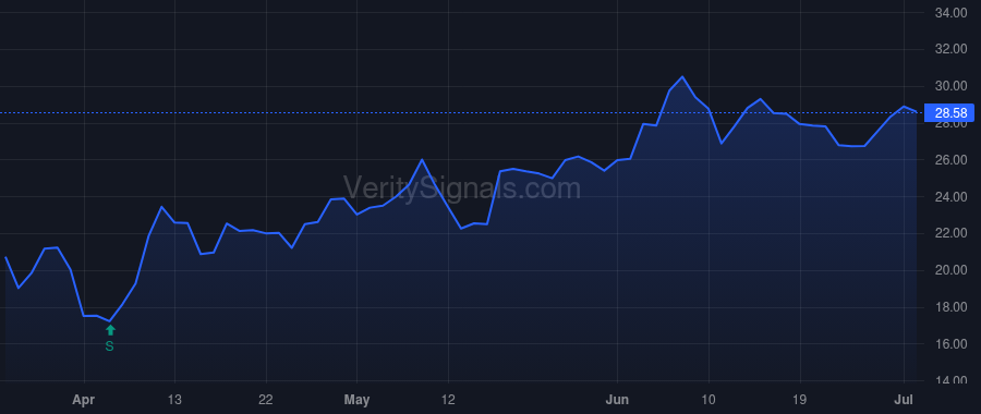 NXRT price after insider trade by DONDERO JAMES D