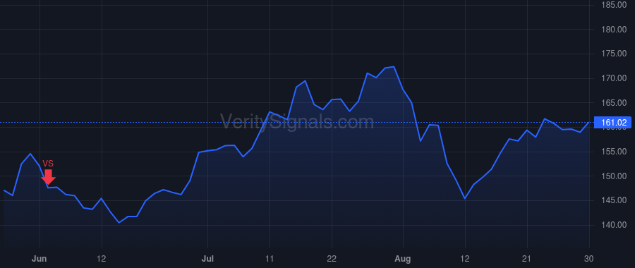 NXST price after insider trade by ALFORD ANDREW