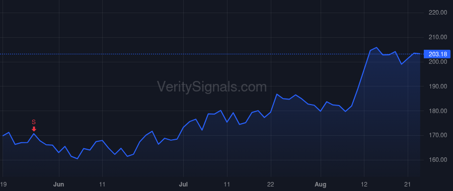 NXST price after insider trade by Biard Michael