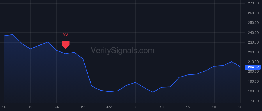 NXST price after insider trade by Biard Michael