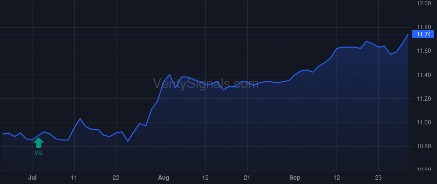 NZF price after insider trade by Robert Young L