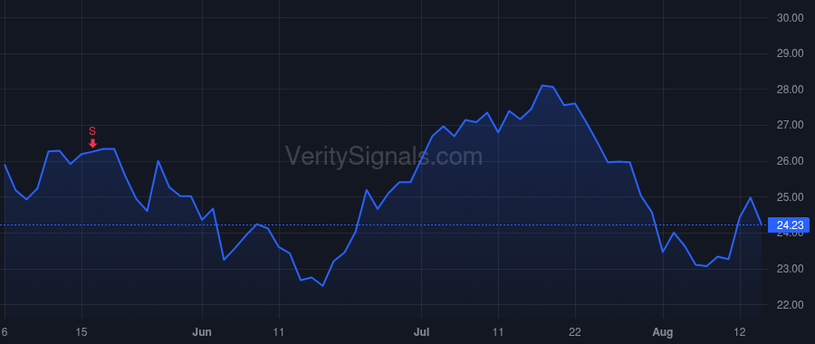OBT price after insider trade by Coulter Michael J