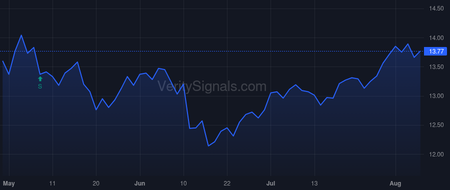 OCSL price after insider trade by Pendo Mathew