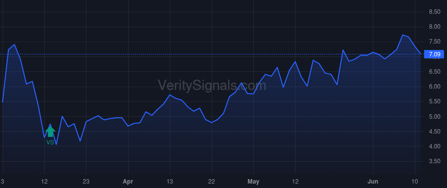 OCUL price after insider trade by SUMMER ROAD LLC