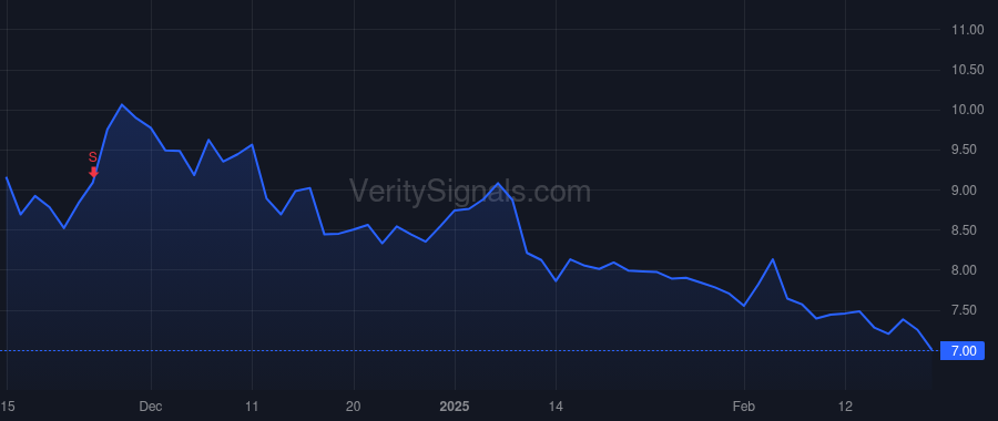 OCUL price after insider trade by Dugel Pravin