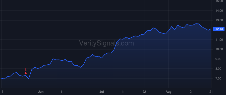 OCUL price after insider trade by Dugel Pravin
