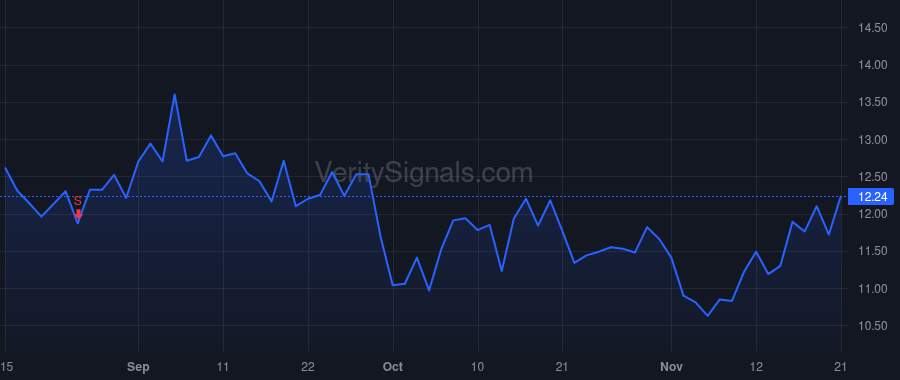 OCUL price after insider trade by Dugel Pravin