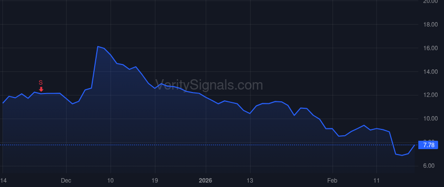 OCUL price after insider trade by Dugel Pravin