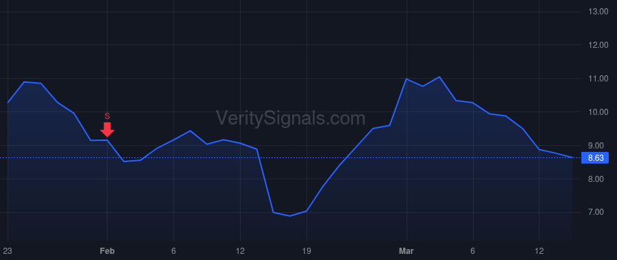 OCUL price after insider trade by Notman Donald