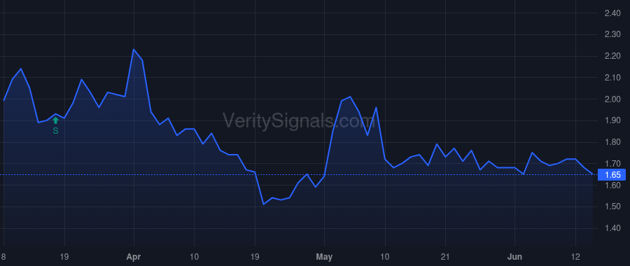 OCUP price after insider trade by Magrath George