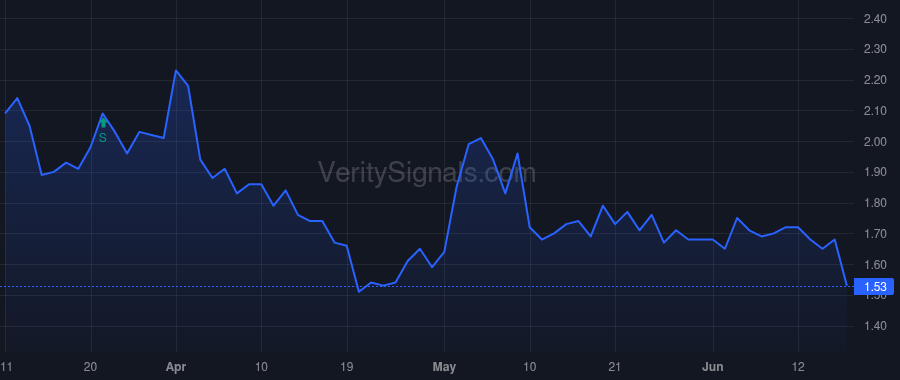 OCUP price after insider trade by Magrath George