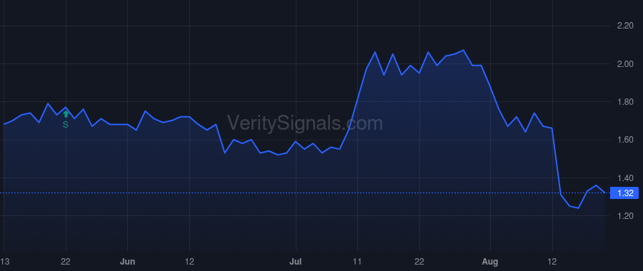 OCUP price after insider trade by Magrath George