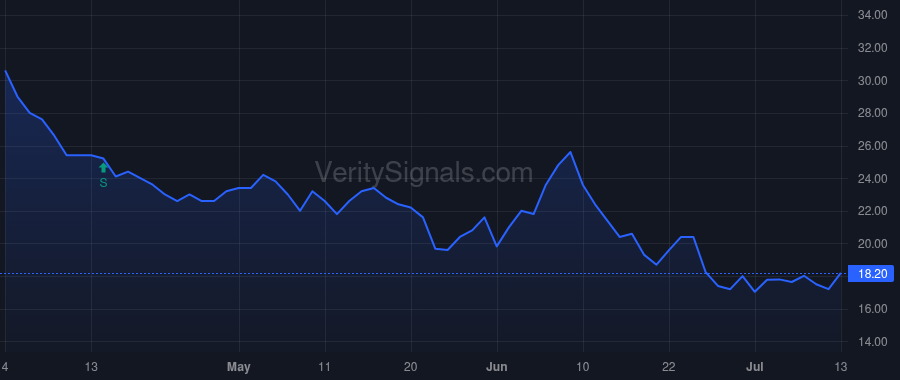 OCX price after insider trade by PURA VIDA INVESTMENTS, LLC