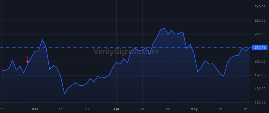 ODFL price after insider trade by CONGDON DAVID S