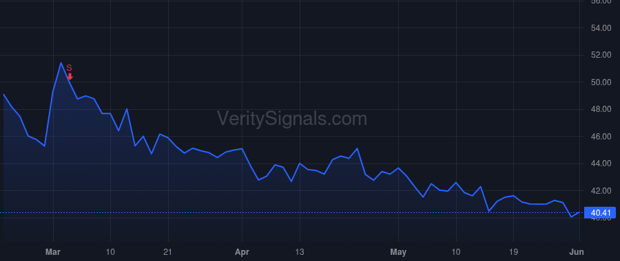 ODP price after insider trade by MOFFITT KEVIN