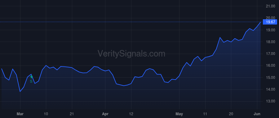 OEC price after insider trade by SMITH DAN F