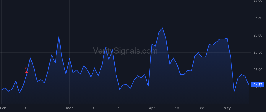 OHI price after insider trade by PICKETT C TAYLOR