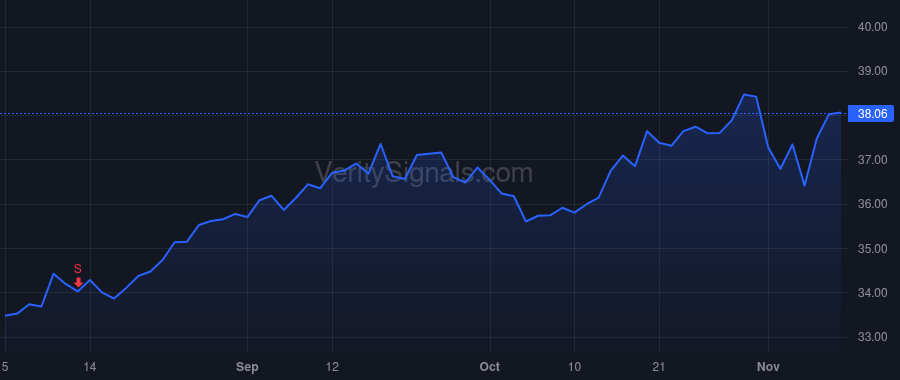 OHI price after insider trade by STEPHENSON ROBERT O